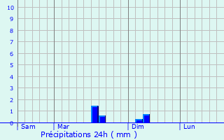 Graphique des précipitations prvues pour Vorges