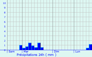 Graphique des précipitations prvues pour Saint-Aubin-en-Charollais