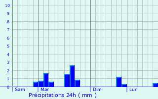 Graphique des précipitations prvues pour Magrie