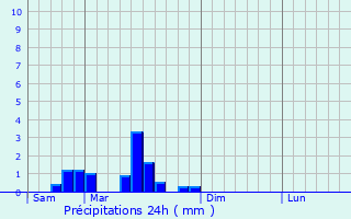 Graphique des précipitations prvues pour Bizeneuille