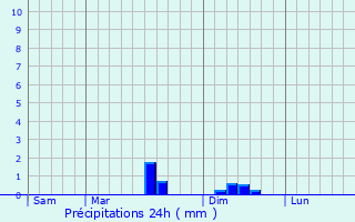 Graphique des précipitations prvues pour Montgobert