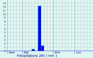 Graphique des précipitations prvues pour Koksijde