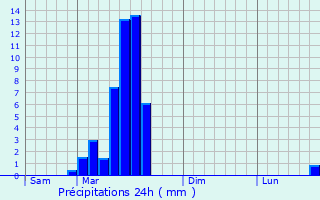 Graphique des précipitations prvues pour Hres