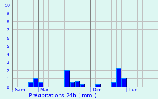 Graphique des précipitations prvues pour Durnes