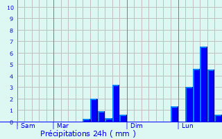 Graphique des précipitations prvues pour Lamothe-Cassel