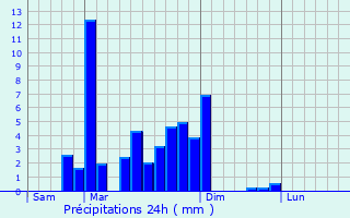 Graphique des précipitations prvues pour Limbourg