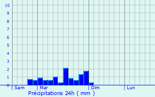 Graphique des précipitations prvues pour Chevigny