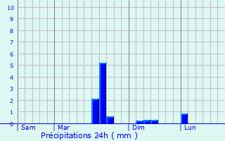 Graphique des précipitations prvues pour Gercy