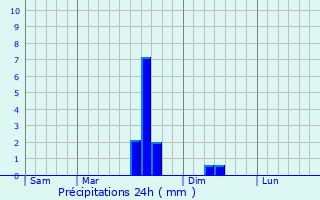 Graphique des précipitations prvues pour Lislet