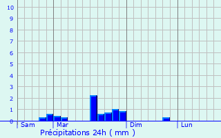 Graphique des précipitations prvues pour cleux