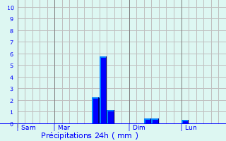 Graphique des précipitations prvues pour Burelles
