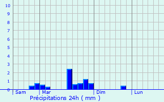 Graphique des précipitations prvues pour Arc-et-Senans