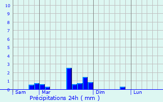 Graphique des précipitations prvues pour Chissey-sur-Loue