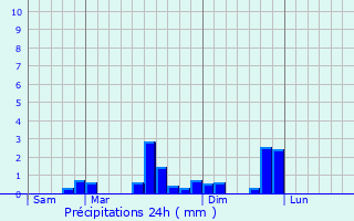 Graphique des précipitations prvues pour Pierrefontaine-ls-Blamont