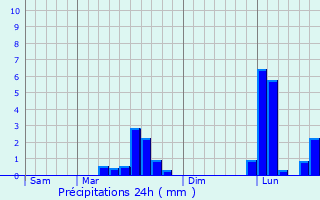 Graphique des précipitations prvues pour coyeux