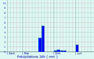 Graphique des précipitations prvues pour Lem