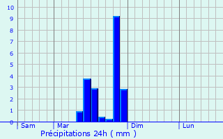 Graphique des précipitations prvues pour Magny-ls-Aubigny