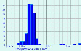 Graphique des précipitations prvues pour Esquiule