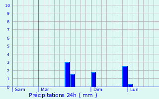 Graphique des précipitations prvues pour Vermand