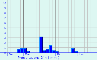 Graphique des précipitations prvues pour Vorges-les-Pins