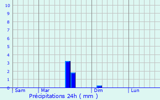 Graphique des précipitations prvues pour Saint-Christophe--Berry