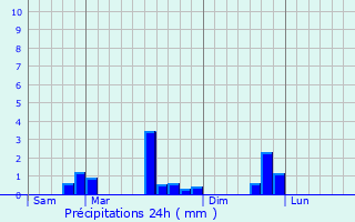 Graphique des précipitations prvues pour Gonsans