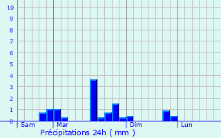 Graphique des précipitations prvues pour Larnod