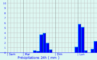 Graphique des précipitations prvues pour La Jarrie-Audouin