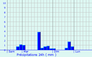Graphique des précipitations prvues pour La Chevillotte