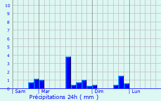 Graphique des précipitations prvues pour Sane