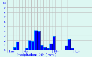 Graphique des précipitations prvues pour Thann
