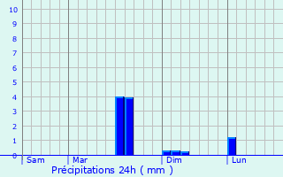 Graphique des précipitations prvues pour Landifay-et-Bertaignemont