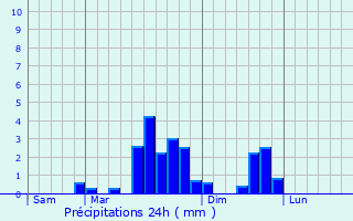 Graphique des précipitations prvues pour Auxelles-Haut
