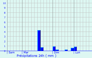 Graphique des précipitations prvues pour Neuville-Saint-Amand