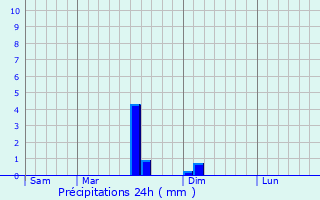 Graphique des précipitations prvues pour Camelin