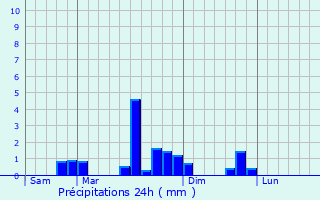 Graphique des précipitations prvues pour Rignosot