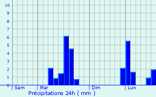 Graphique des précipitations prvues pour Lussant