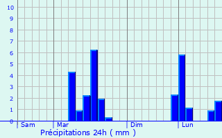 Graphique des précipitations prvues pour La Gripperie-Saint-Symphorien