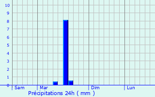 Graphique des précipitations prvues pour Poperinge