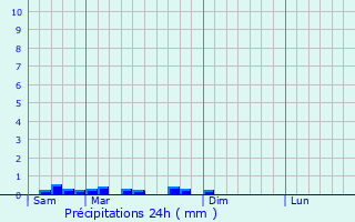 Graphique des précipitations prvues pour Saint-Merd-la-Breuille