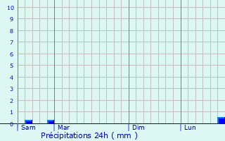 Graphique des précipitations prvues pour Boismorand