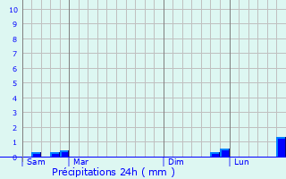 Graphique des précipitations prvues pour Peer