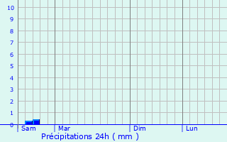 Graphique des précipitations prvues pour Lespinoy