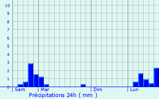 Graphique des précipitations prvues pour Tartaras