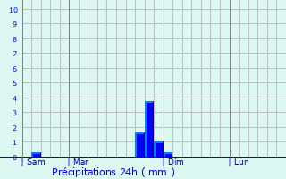 Graphique des précipitations prvues pour Ancne