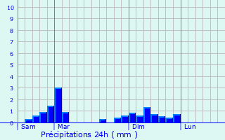 Graphique des précipitations prvues pour Brives-Charensac