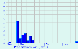 Graphique des précipitations prvues pour Fosss-et-Baleyssac