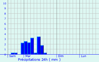 Graphique des précipitations prvues pour Saint-Perdoux