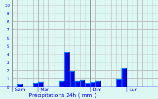 Graphique des précipitations prvues pour Michelbach-le-Haut