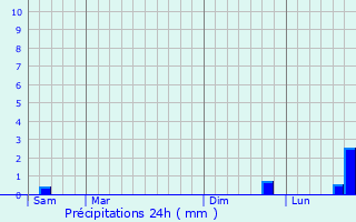 Graphique des précipitations prvues pour Waasmunster